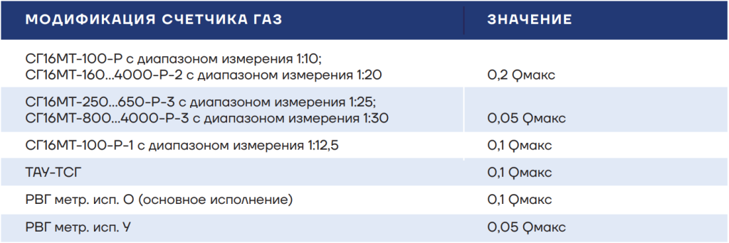 Модификации