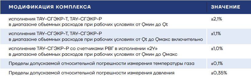 Пределы допускаемой относительной погрешности измерения объема газа, приведенного к стандартным условиям, без учета погрешности определения исходных данных для вычисления коэффициента сжимаемости, %: